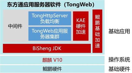 鯤鵬V認(rèn)證 | 東方通Tongweb應(yīng)用服務(wù)器中間件通過華為鯤鵬Validated認(rèn)證，夯實(shí)國產(chǎn)基礎(chǔ)軟件服務(wù)基石