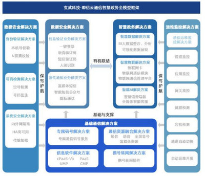 即信云通信政企行業(yè)解決方案 專注智慧政務(wù)全模型搭建，夯實基礎(chǔ)軟件服務(wù)